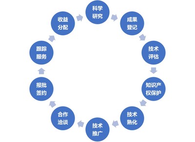 技術轉移、技術服務與技術推廣 驅動創新的三駕馬車